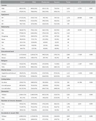 Factors influencing the social participation ability of rural older adults in China: A cross-sectional study